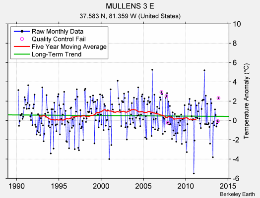 MULLENS 3 E Raw Mean Temperature