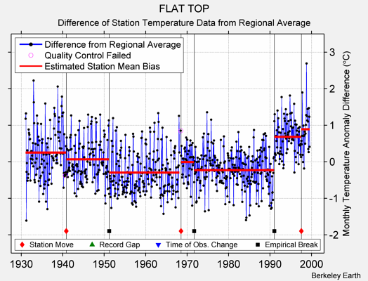 FLAT TOP difference from regional expectation