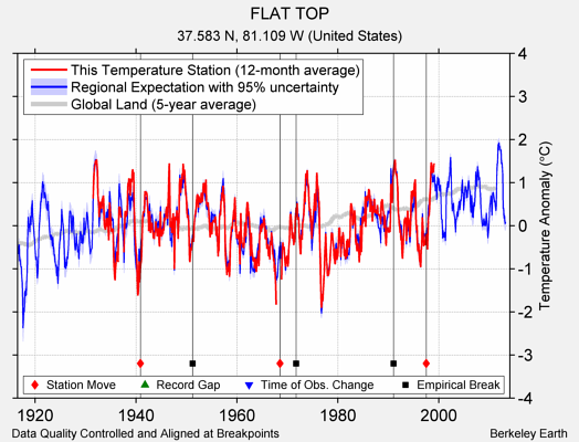 FLAT TOP comparison to regional expectation