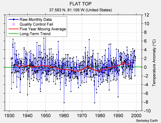 FLAT TOP Raw Mean Temperature