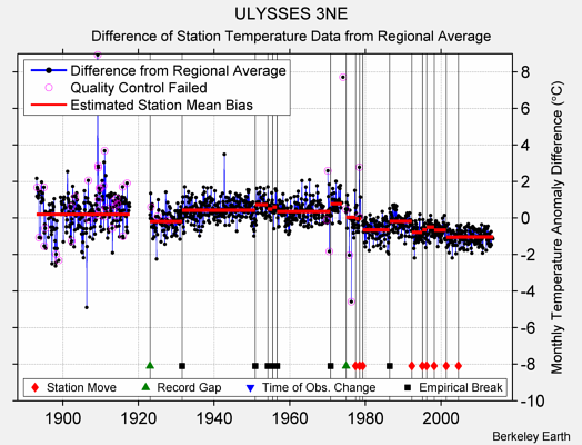 ULYSSES 3NE difference from regional expectation