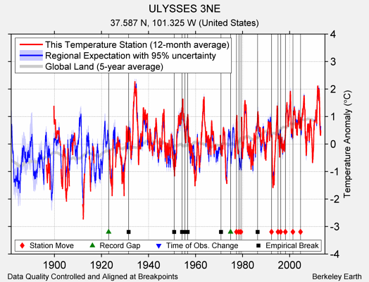 ULYSSES 3NE comparison to regional expectation