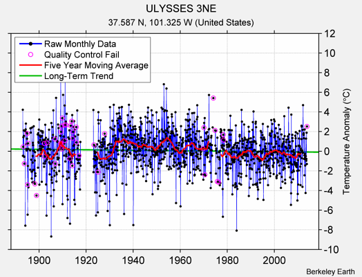 ULYSSES 3NE Raw Mean Temperature