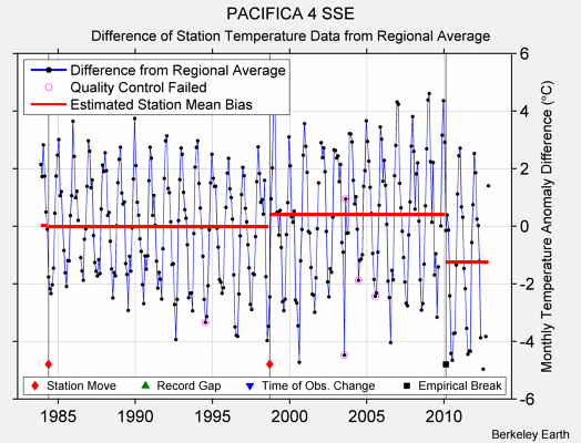 PACIFICA 4 SSE difference from regional expectation