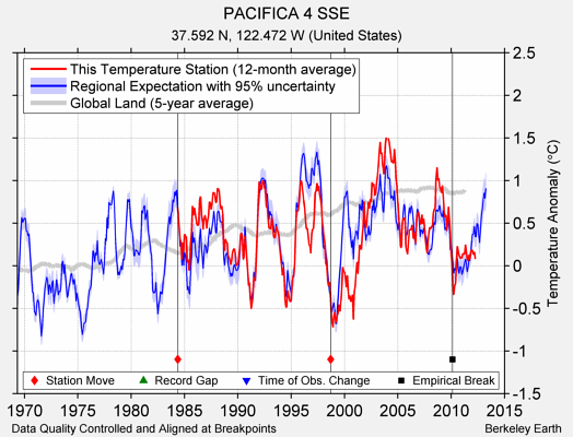 PACIFICA 4 SSE comparison to regional expectation