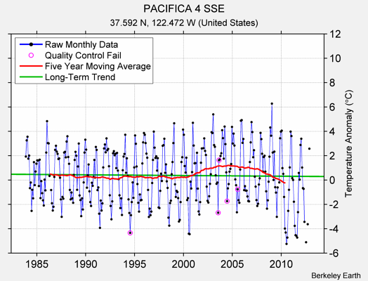 PACIFICA 4 SSE Raw Mean Temperature