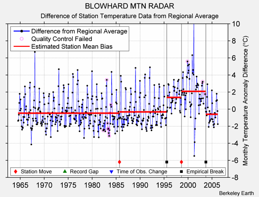 BLOWHARD MTN RADAR difference from regional expectation