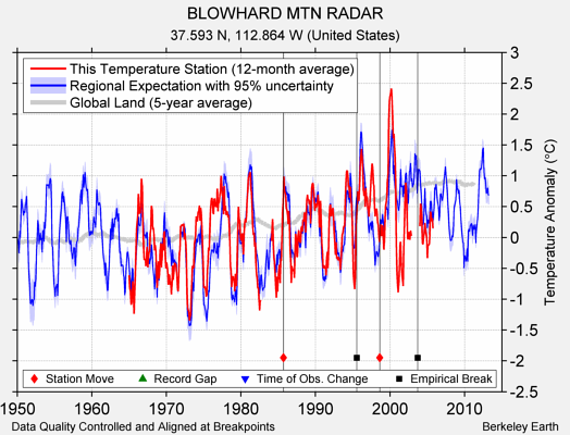 BLOWHARD MTN RADAR comparison to regional expectation