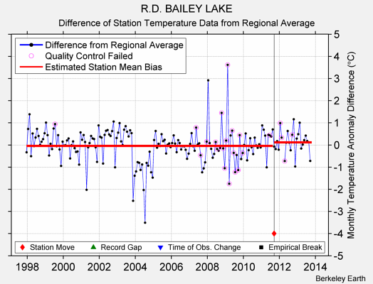 R.D. BAILEY LAKE difference from regional expectation