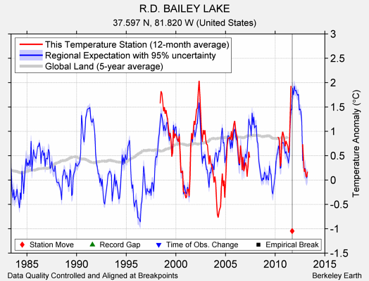 R.D. BAILEY LAKE comparison to regional expectation