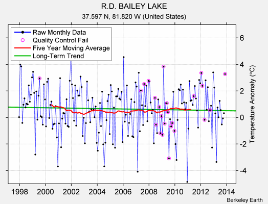 R.D. BAILEY LAKE Raw Mean Temperature