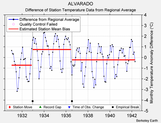 ALVARADO difference from regional expectation