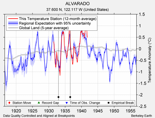 ALVARADO comparison to regional expectation