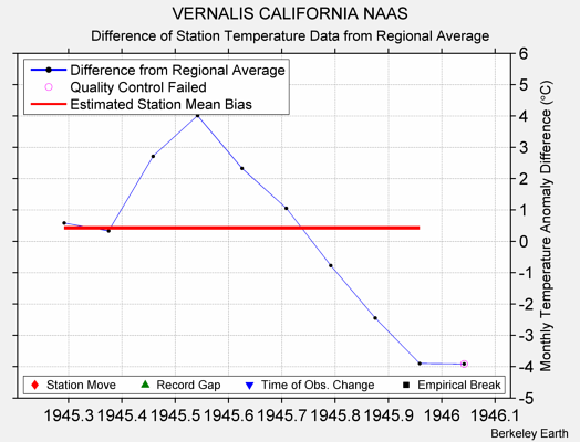 VERNALIS CALIFORNIA NAAS difference from regional expectation