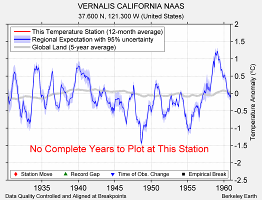 VERNALIS CALIFORNIA NAAS comparison to regional expectation