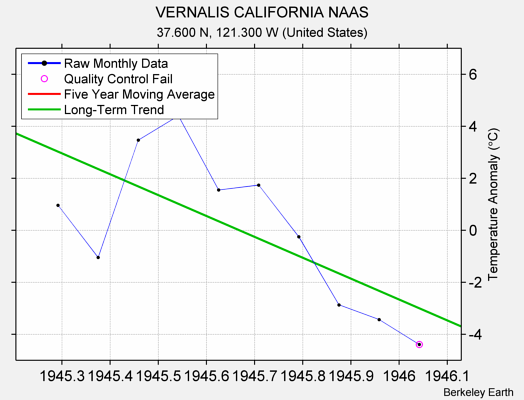 VERNALIS CALIFORNIA NAAS Raw Mean Temperature