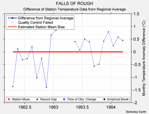 FALLS OF ROUGH difference from regional expectation