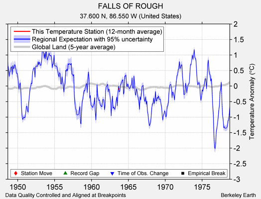 FALLS OF ROUGH comparison to regional expectation