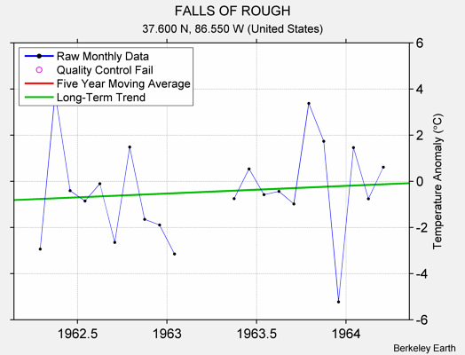 FALLS OF ROUGH Raw Mean Temperature