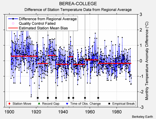 BEREA-COLLEGE difference from regional expectation