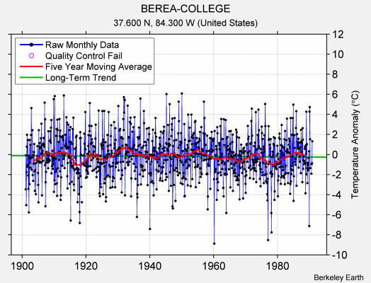 BEREA-COLLEGE Raw Mean Temperature