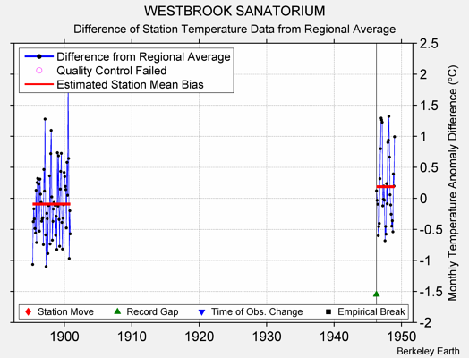 WESTBROOK SANATORIUM difference from regional expectation