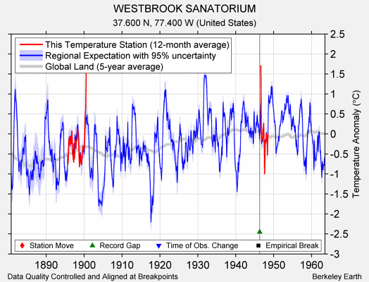 WESTBROOK SANATORIUM comparison to regional expectation