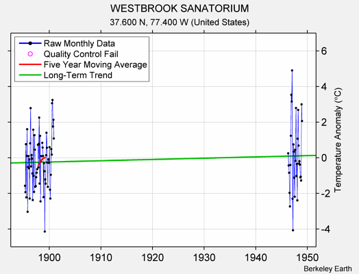 WESTBROOK SANATORIUM Raw Mean Temperature