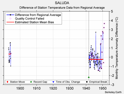 SALUDA difference from regional expectation