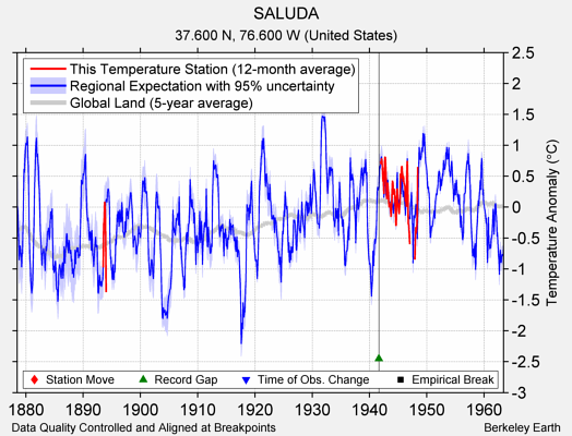 SALUDA comparison to regional expectation