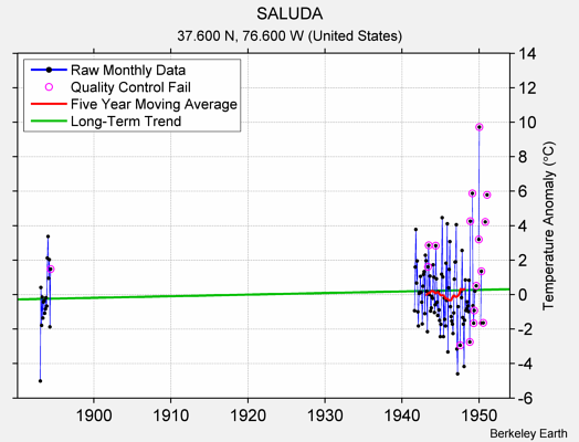 SALUDA Raw Mean Temperature