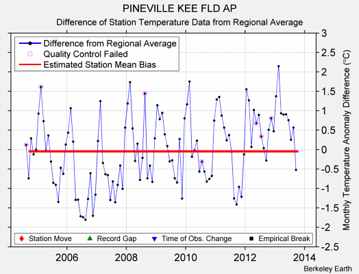 PINEVILLE KEE FLD AP difference from regional expectation