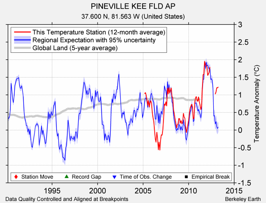 PINEVILLE KEE FLD AP comparison to regional expectation