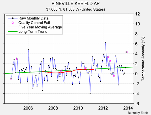 PINEVILLE KEE FLD AP Raw Mean Temperature