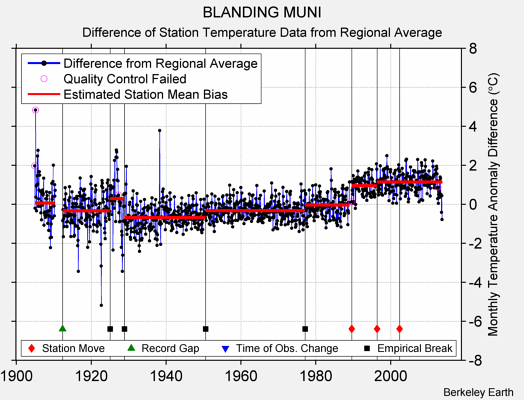 BLANDING MUNI difference from regional expectation