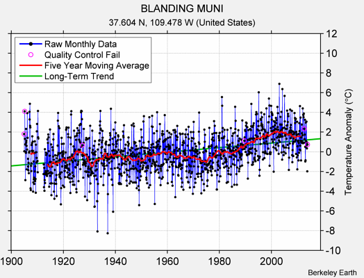 BLANDING MUNI Raw Mean Temperature