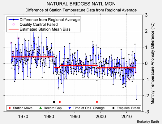 NATURAL BRIDGES NATL MON difference from regional expectation