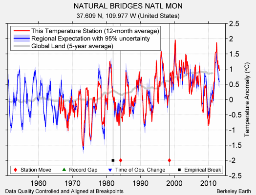 NATURAL BRIDGES NATL MON comparison to regional expectation