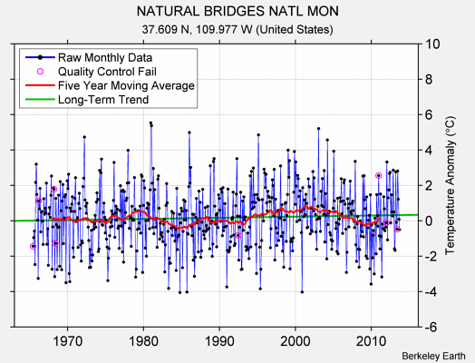 NATURAL BRIDGES NATL MON Raw Mean Temperature