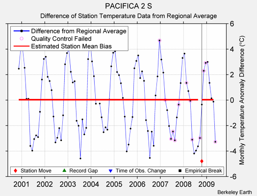 PACIFICA 2 S difference from regional expectation