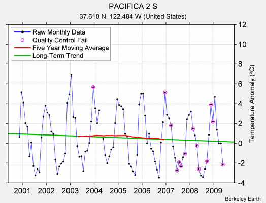 PACIFICA 2 S Raw Mean Temperature