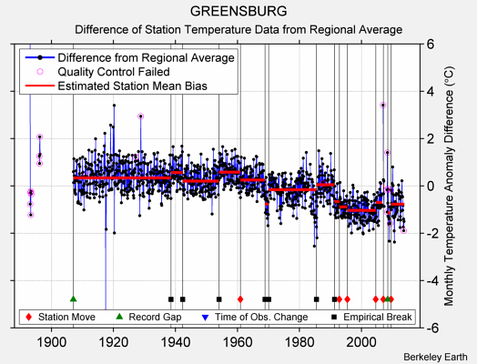 GREENSBURG difference from regional expectation