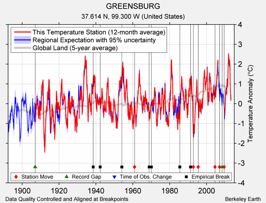 GREENSBURG comparison to regional expectation