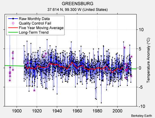 GREENSBURG Raw Mean Temperature