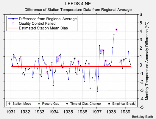 LEEDS 4 NE difference from regional expectation