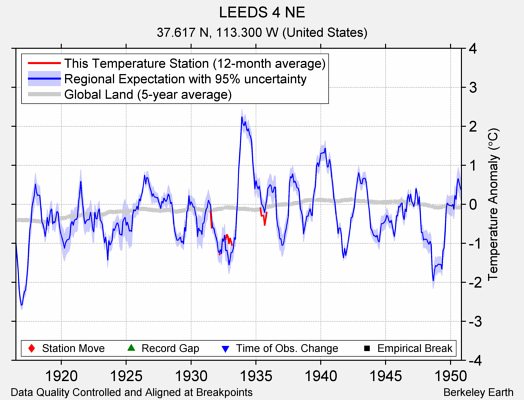 LEEDS 4 NE comparison to regional expectation