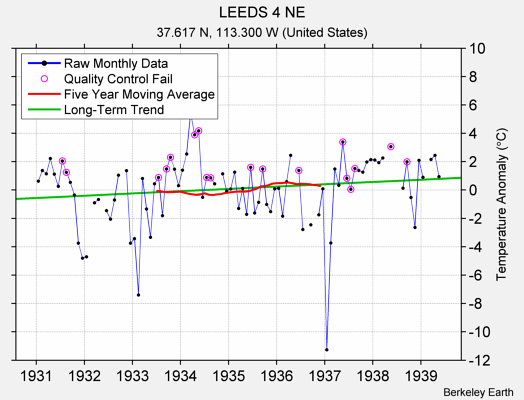 LEEDS 4 NE Raw Mean Temperature