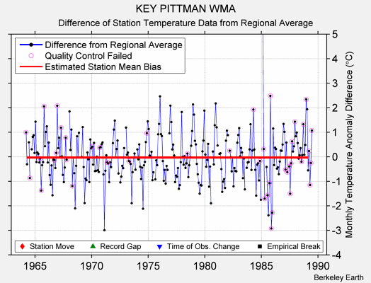 KEY PITTMAN WMA difference from regional expectation