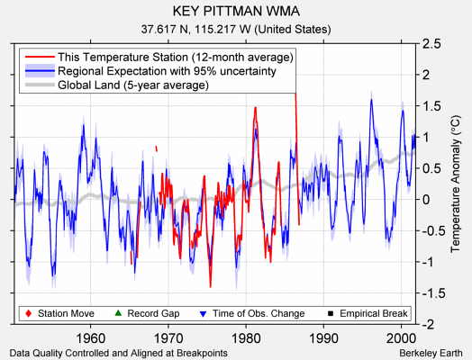 KEY PITTMAN WMA comparison to regional expectation