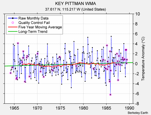 KEY PITTMAN WMA Raw Mean Temperature